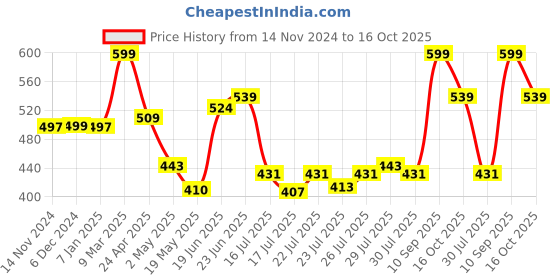 ajio.com home centre Corsica Juniper Herringbone Print Double Bedsheet with Pillow Covers home centre Price History Graph from 14 Nov 2024 to 16 Oct 2025