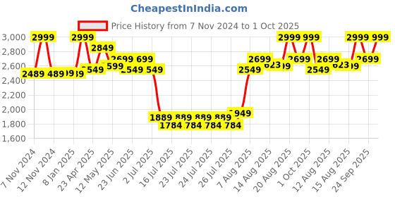 ajio.com home centre Corsica Mayur Polyresin Peacock Figurine with Clock home centre Price History Graph from 7 Nov 2024 to 1 Oct 2025