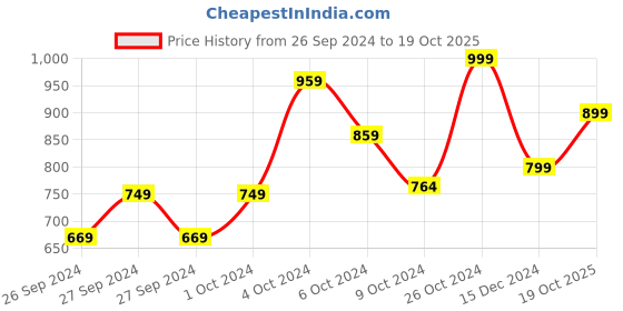 ajio.com home centre Corsica Metal Bird Nest T-Light Holder home centre Price History Graph from 26 Sep 2024 to 19 Oct 2025