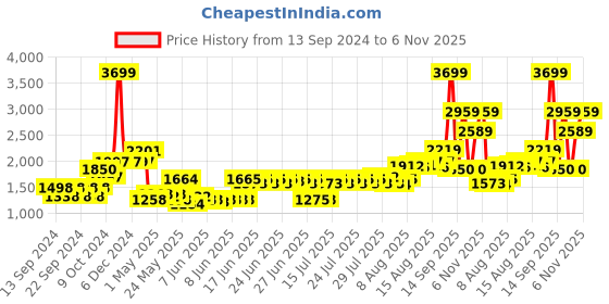 ajio.com home centre Corsica Modern Fountain home centre Price History Graph from 13 Sep 2024 to 6 Nov 2025