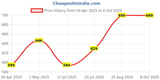ajio.com home centre Corsica Moksha Fractal Beaded Placemat home centre Price History Graph from 26 Apr 2025 to 5 Oct 2025