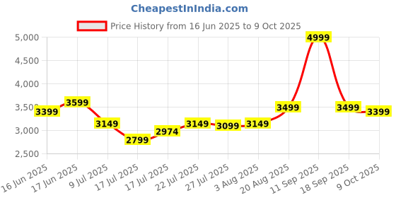 ajio.com home centre Corsica Polyresin LED Ganesha Figurine with  home centre Price History Graph from 16 Jun 2025 to 9 Oct 2025