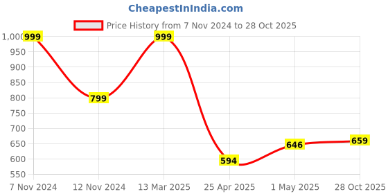 ajio.com home centre Corsica Pulse Wall Clock home centre Price History Graph from 7 Nov 2024 to 28 Oct 2025