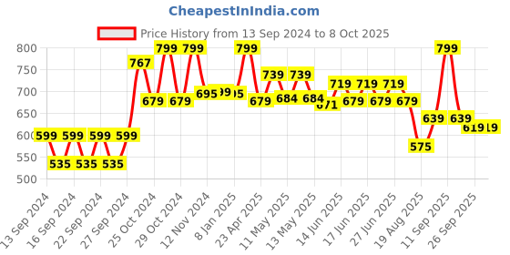 ajio.com home centre Corsica Slumber Memory Foam Pillow 18" x 11" home centre Price History Graph from 13 Sep 2024 to 8 Oct 2025