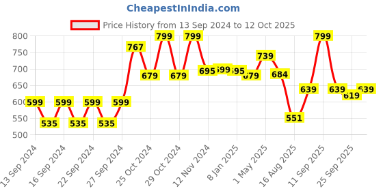 ajio.com home centre Corsica Slumber Memory Foam Pillow 18" x 11" home centre Price History Graph from 13 Sep 2024 to 12 Oct 2025
