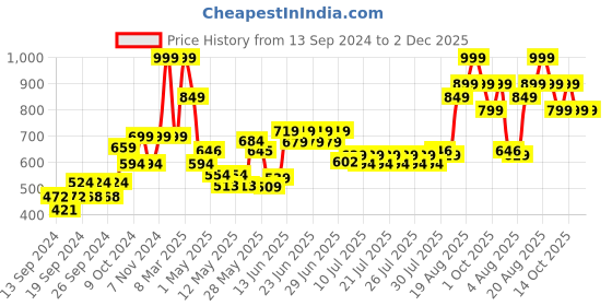 ajio.com home centre Corsica Solid 6-Piece Glass Spice Jar home centre Price History Graph from 13 Sep 2024 to 2 Dec 2025