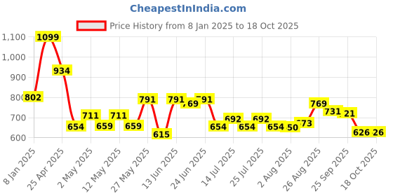 ajio.com home centre Corsica Terry Cotton Queen-Size Mattress Protector home centre Price History Graph from 8 Jan 2025 to 18 Oct 2025