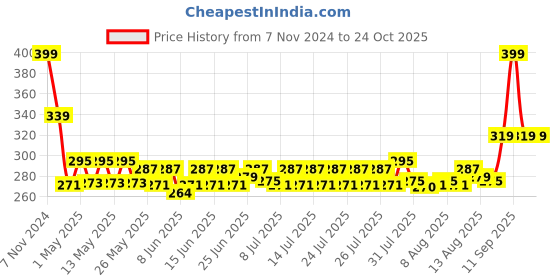 ajio.com home centre Corsica Toby Artificial Succulent in Metal Pot home centre Price History Graph from 7 Nov 2024 to 24 Oct 2025