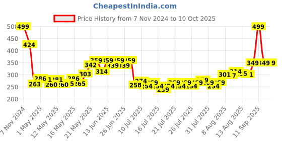 ajio.com home centre Corsica Tricia Artificial Succulent in Glass Jar home centre Price History Graph from 7 Nov 2024 to 9 Oct 2025