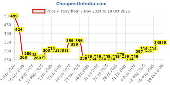ajio.com home centre Corsica Tricia Artificial Succulent in Glass Jar home centre Price History Graph from 7 Nov 2024 to 18 Oct 2025