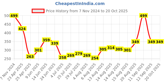 ajio.com home centre Corsica Tricia Artificial Succulent in Glass Jar home centre Price History Graph from 7 Nov 2024 to 20 Oct 2025