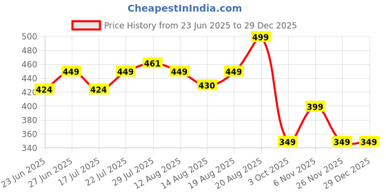 ajio.com home centre Cotton Bath Towel  home centre Price History Graph from 23 Jun 2025 to 29 Dec 2025