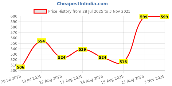 ajio.com home centre Cushion Covers 18" x 18"  home centre Price History Graph from 28 Jul 2025 to 2 Nov 2025