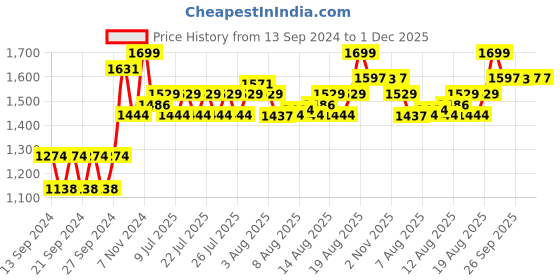 ajio.com home centre Decorative Bowl home centre Price History Graph from 13 Sep 2024 to 30 Nov 2025