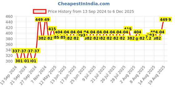ajio.com home centre Decorative Lord Ganesha On Lotus Figurine home centre Price History Graph from 13 Sep 2024 to 5 Dec 2025