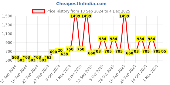 ajio.com home centre Decorative Platter home centre Price History Graph from 13 Sep 2024 to 3 Dec 2025