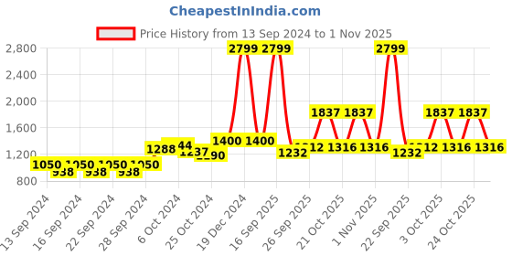 ajio.com home centre Decorative Swan Figurine home centre Price History Graph from 13 Sep 2024 to 1 Nov 2025