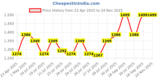 ajio.com home centre Derby Jester Polyresin Bathroom Set home centre Price History Graph from 23 Apr 2025 to 23 Nov 2025