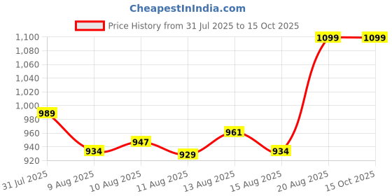 ajio.com home centre Dhayana Polyresin Cow & Calf Figurine home centre Price History Graph from 31 Jul 2025 to 15 Oct 2025