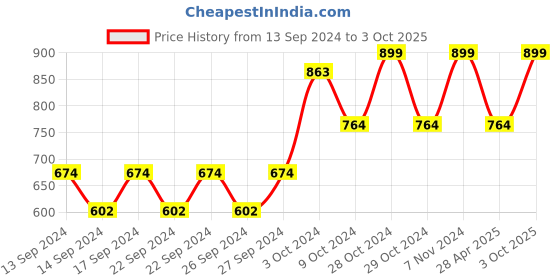 ajio.com home centre Divider Food Storage Container with Removable Lid home centre Price History Graph from 13 Sep 2024 to 3 Oct 2025