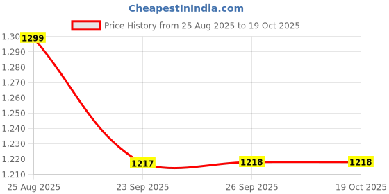 ajio.com home centre Drift Set of 2 Jacquard Blackout Window Curtains home centre Price History Graph from 25 Aug 2025 to 17 Oct 2025