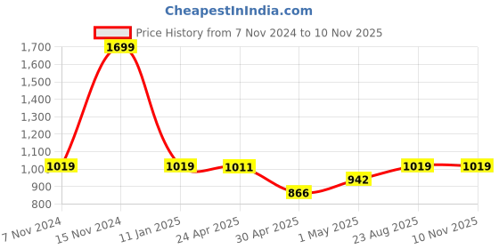 ajio.com home centre Eden Blocks Set of 6 Checked Placemats home centre Price History Graph from 7 Nov 2024 to 10 Nov 2025