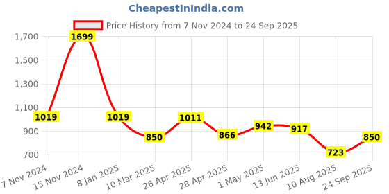 ajio.com home centre Eden Blocks Set of 6 PVC Placemats home centre Price History Graph from 7 Nov 2024 to 24 Sep 2025