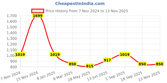 ajio.com home centre Eden Patterned Set of 6 PVC Placemats home centre Price History Graph from 7 Nov 2024 to 12 Nov 2025