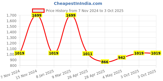 ajio.com home centre Eden Patterned Set of 6 PVC Placemats home centre Price History Graph from 7 Nov 2024 to 3 Oct 2025