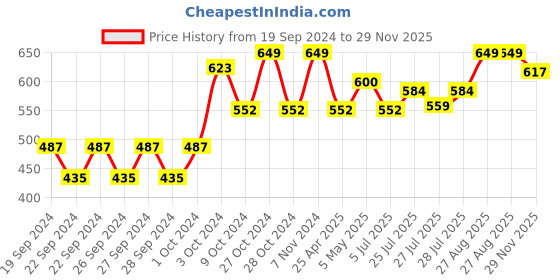 ajio.com home centre Egg Holder with Lid home centre Price History Graph from 19 Sep 2024 to 29 Nov 2025