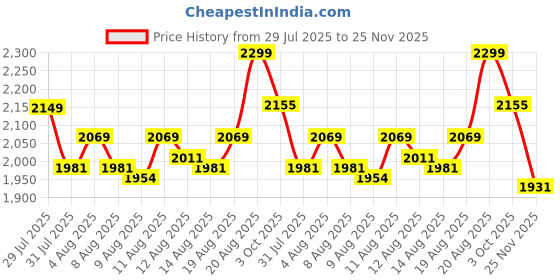 ajio.com home centre Elbury Hatchel Non-Stick Wok home centre Price History Graph from 29 Jul 2025 to 25 Nov 2025