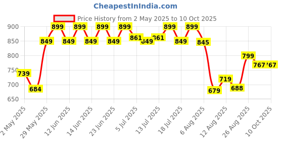 ajio.com home centre Embellished Square-Shaped Cushion Cover home centre Price History Graph from 2 May 2025 to 10 Oct 2025