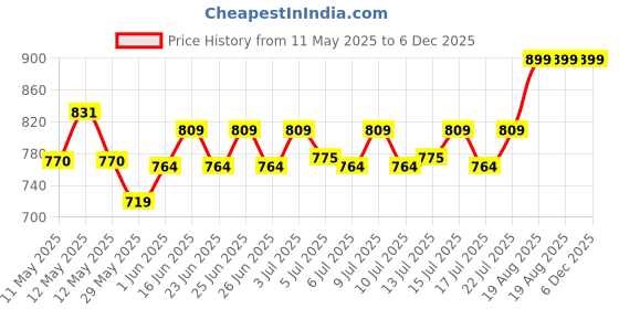 ajio.com home centre Embroidered Filled Cushion  home centre Price History Graph from 11 May 2025 to 5 Dec 2025