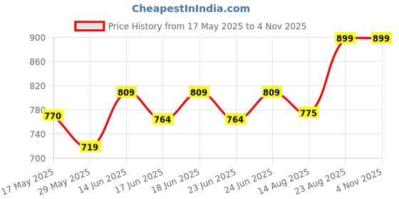 ajio.com home centre Embroidered Filled Cushion   home centre Price History Graph from 17 May 2025 to 4 Nov 2025