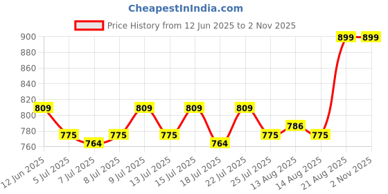 ajio.com home centre Embroidered Filled Cushion - 40" x 40" home centre Price History Graph from 12 Jun 2025 to 1 Nov 2025
