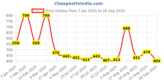 ajio.com home centre Endura Foil Printed Cushion Cover home centre Price History Graph from 7 Jan 2025 to 26 Sep 2025