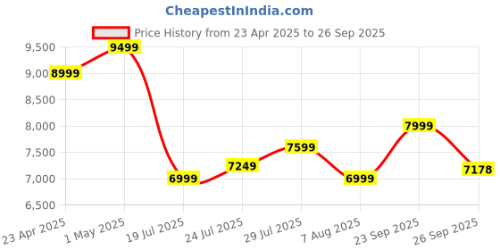 ajio.com home centre Eternity Metal Elephant Vivere Multi Votive Holder home centre Price History Graph from 23 Apr 2025 to 26 Sep 2025