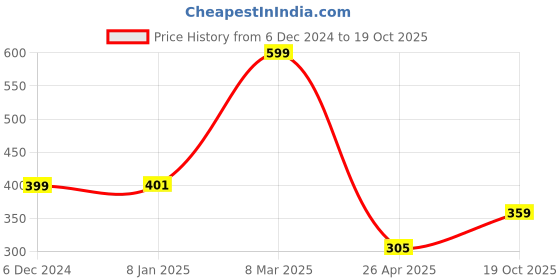 ajio.com home centre Ezra Fringe 4-Seater Table Cover home centre Price History Graph from 6 Dec 2024 to 19 Oct 2025