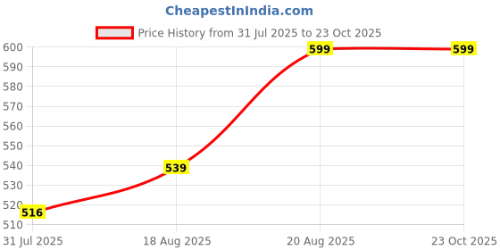 ajio.com home centre Festoon Artificial Flower Spray home centre Price History Graph from 31 Jul 2025 to 22 Oct 2025