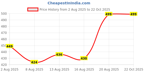 ajio.com home centre Festoon Artificial Poinciana Flower home centre Price History Graph from 2 Aug 2025 to 22 Oct 2025