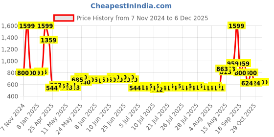ajio.com home centre Floral Designed Collaged Mosaic Vase home centre Price History Graph from 7 Nov 2024 to 5 Dec 2025