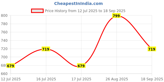 ajio.com home centre Floral Embroidered Cushion Cover - 15.74" x 15.74" home centre Price History Graph from 12 Jul 2025 to 18 Sep 2025