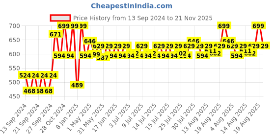 ajio.com home centre Floral Pattern Round Soap Dish home centre Price History Graph from 13 Sep 2024 to 21 Nov 2025