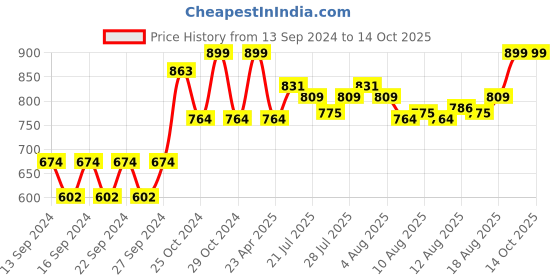 ajio.com home centre Floral Pattern Silver-Plated Soap Dispenser home centre Price History Graph from 13 Sep 2024 to 14 Oct 2025