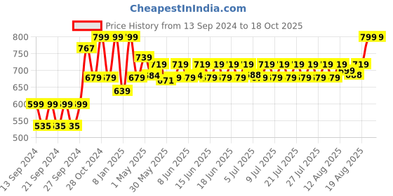 ajio.com home centre Floral Pattern Tooth Brush Holder home centre Price History Graph from 13 Sep 2024 to 18 Oct 2025