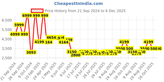 ajio.com home centre Floral Print Cotton Double Bedding Set home centre Price History Graph from 21 Sep 2024 to 6 Dec 2025
