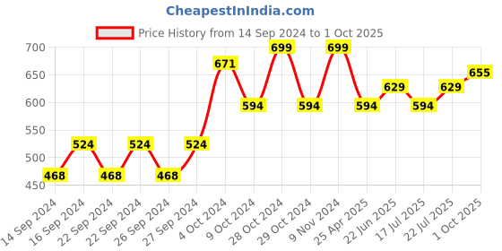 ajio.com home centre Floral Print Cup & Saucer home centre Price History Graph from 14 Sep 2024 to 1 Oct 2025