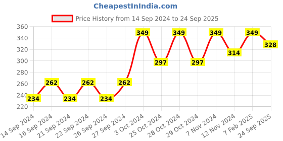 ajio.com home centre Floral Print Cup & Saucer Set home centre Price History Graph from 14 Sep 2024 to 24 Sep 2025