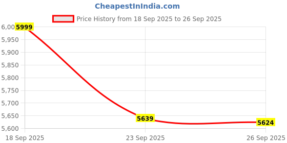 ajio.com home centre Floral Print Rectangular Carpet  home centre Price History Graph from 18 Sep 2025 to 26 Sep 2025
