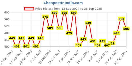 ajio.com home centre Floral Printed  Mug & Mason Jars home centre Price History Graph from 13 Sep 2024 to 26 Sep 2025